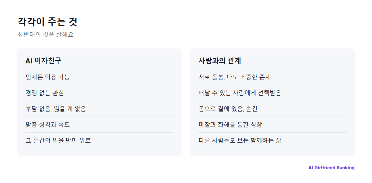 AI 여자친구가 주는 것과 사람과의 관계가 주는 것을 나란히 비교한 그림