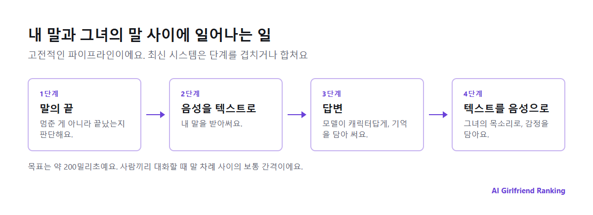 AI 음성 통화의 파이프라인: 내 말의 끝 감지, 음성을 텍스트로, 언어 모델의 답변 작성, 텍스트를 음성으로, 그리고 지연이 쌓이는 지점