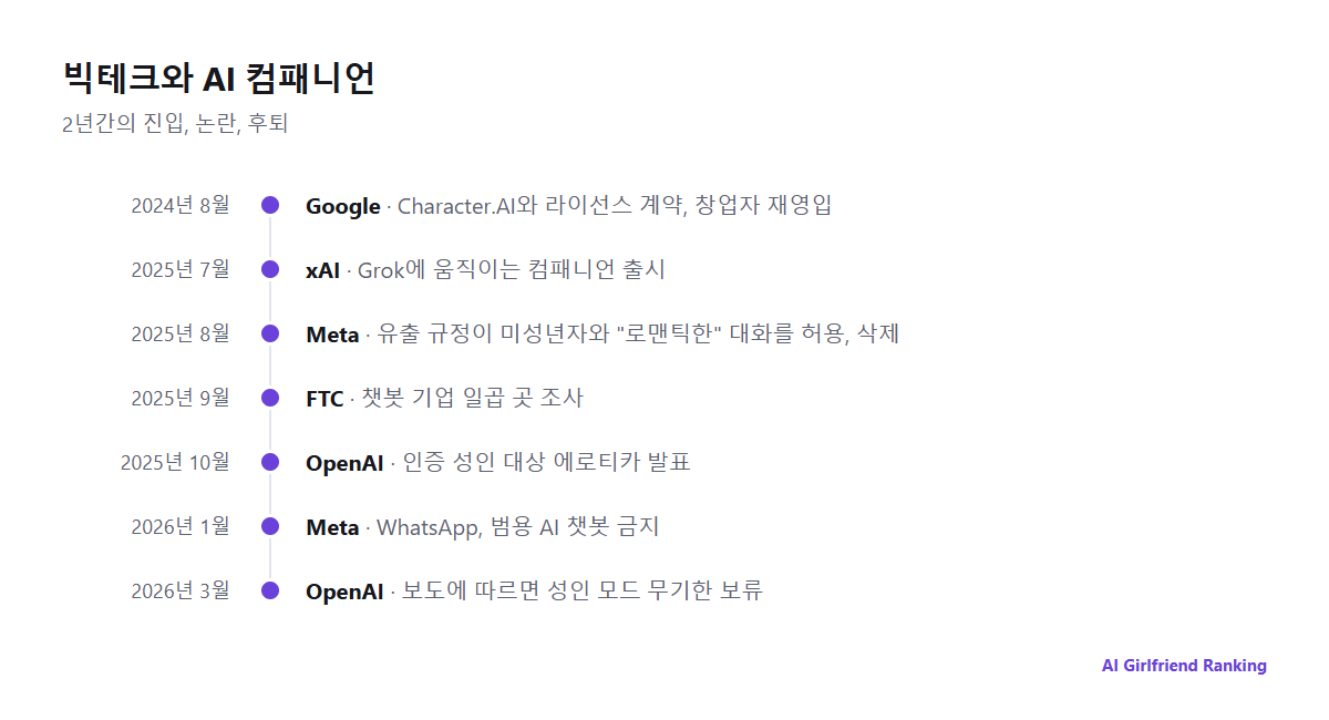 2024년 Google의 Character.AI 계약부터 2026년 OpenAI의 성인 모드 보류까지, AI 컴패니언 분야 빅테크 행보의 연표