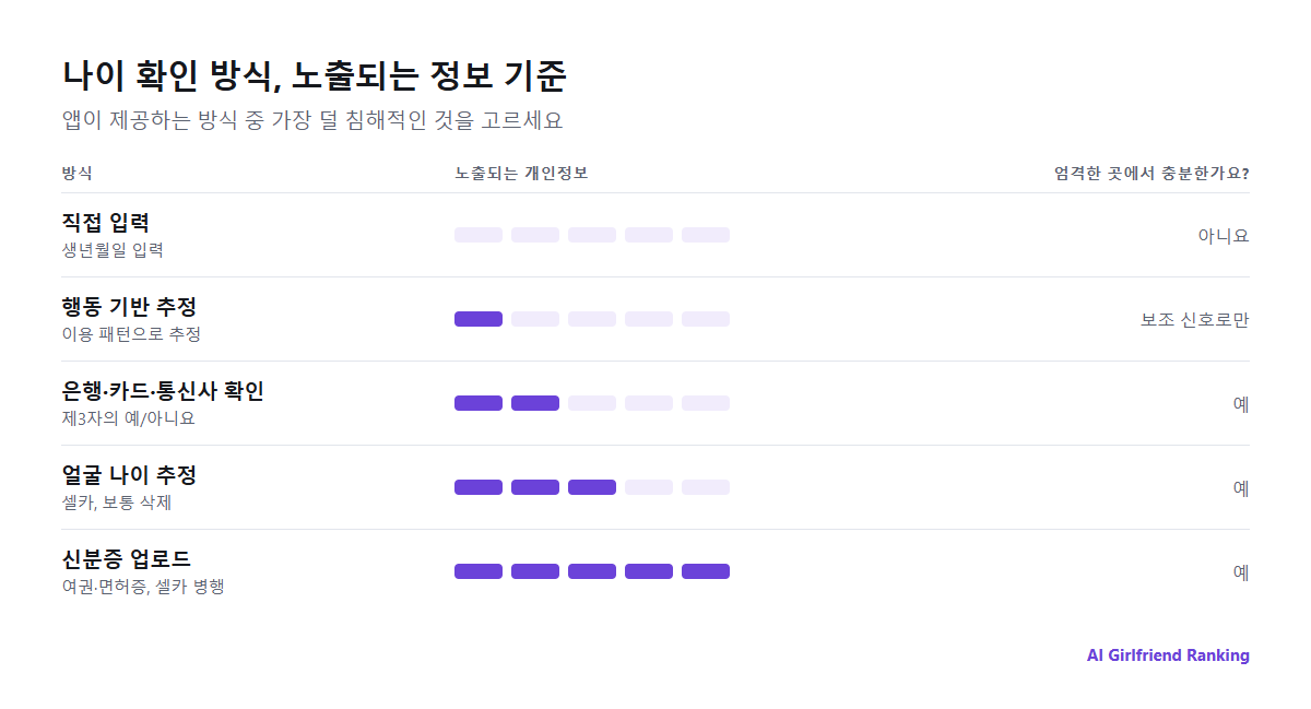 개인정보를 얼마나 드러내는지에 따라 나이 확인 방식을 비교한 그림: 직접 입력, 행동 기반 추정, 얼굴 나이 추정, 은행·통신사 확인, 신분증 업로드