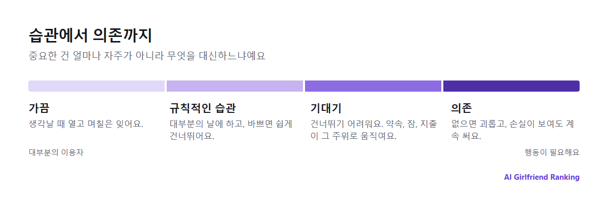 가끔 이용에서 규칙적인 습관, 기대기, 의존으로 이어지는 스펙트럼과 각 단계의 짧은 설명