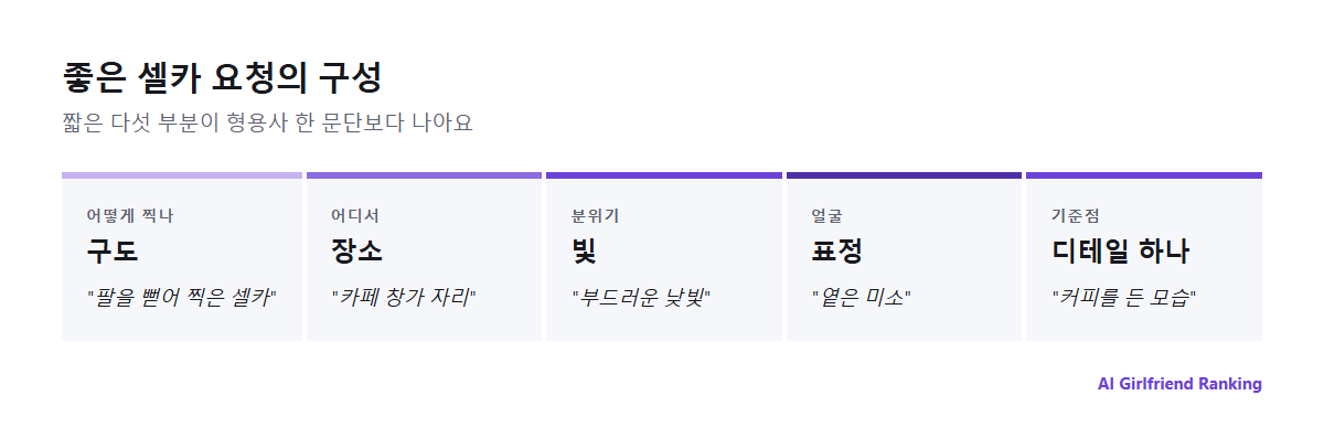 AI 셀카 요청의 구성: 구도, 장소, 빛, 표정, 디테일 하나와 각각의 예시