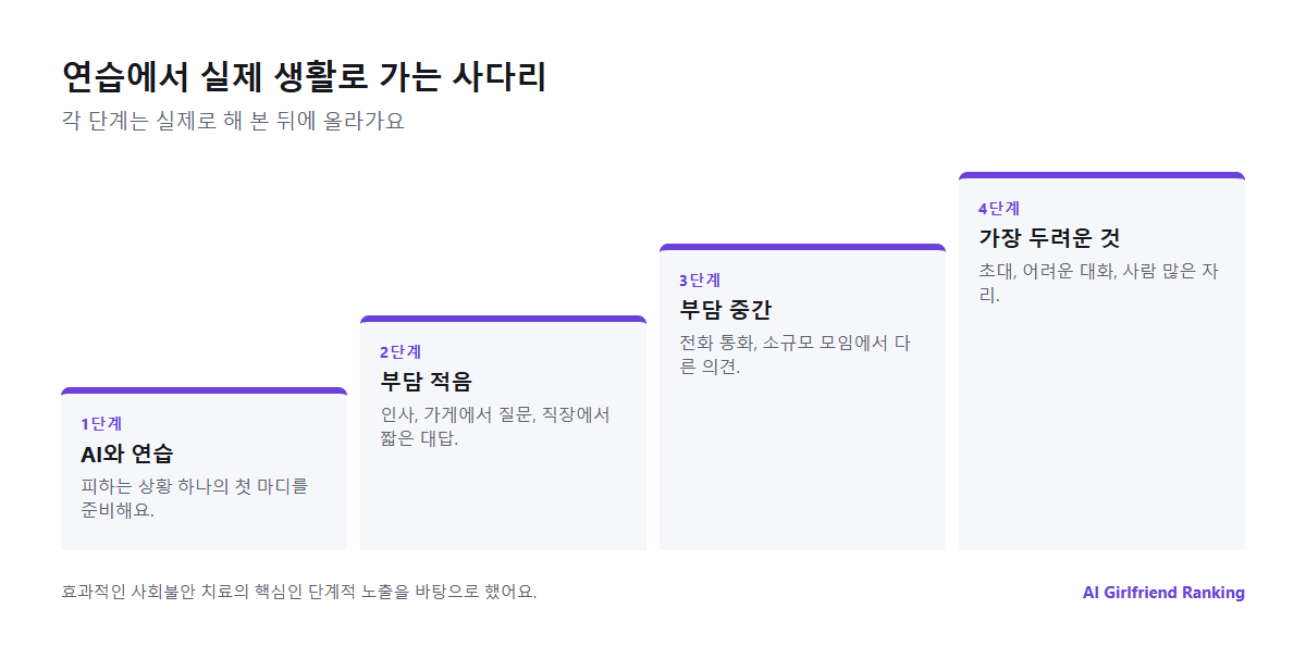 AI 컴패니언과 연습하기에서 부담이 적은 실제 대화, 중간 정도의 대화, 가장 두려운 상황으로 이어지는 4단계 사다리