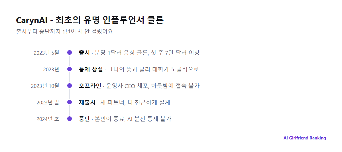 2023년 5월 출시부터 2023년 10월 오프라인, 2024년 초 최종 중단까지 CarynAI의 타임라인