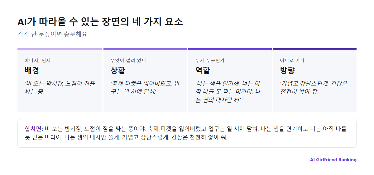 롤플레이 장면 프롬프트의 네 가지 요소인 배경, 상황, 역할, 방향을 한 줄 예시와 함께 보여 주는 도식