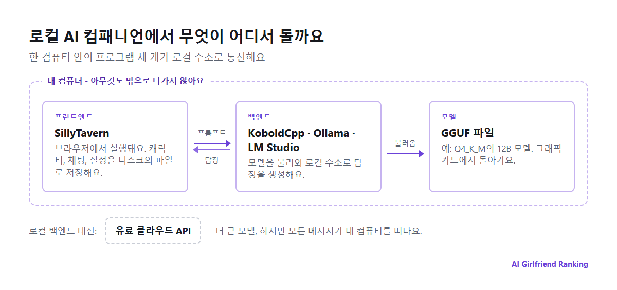 로컬 AI 컴패니언 설정 도식. 브라우저의 SillyTavern 프런트엔드가 KoboldCpp나 Ollama 같은 백엔드에 프롬프트를 보내고, 백엔드가 그래픽 카드에서 GGUF 모델 파일을 돌려요
