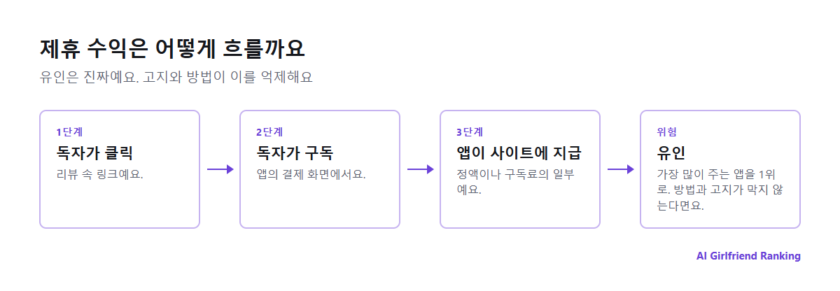 독자의 구독료에서 앱을 거쳐 리뷰 사이트로 제휴 수익이 흐르는 과정과 리뷰를 왜곡할 유인이 생기는 지점