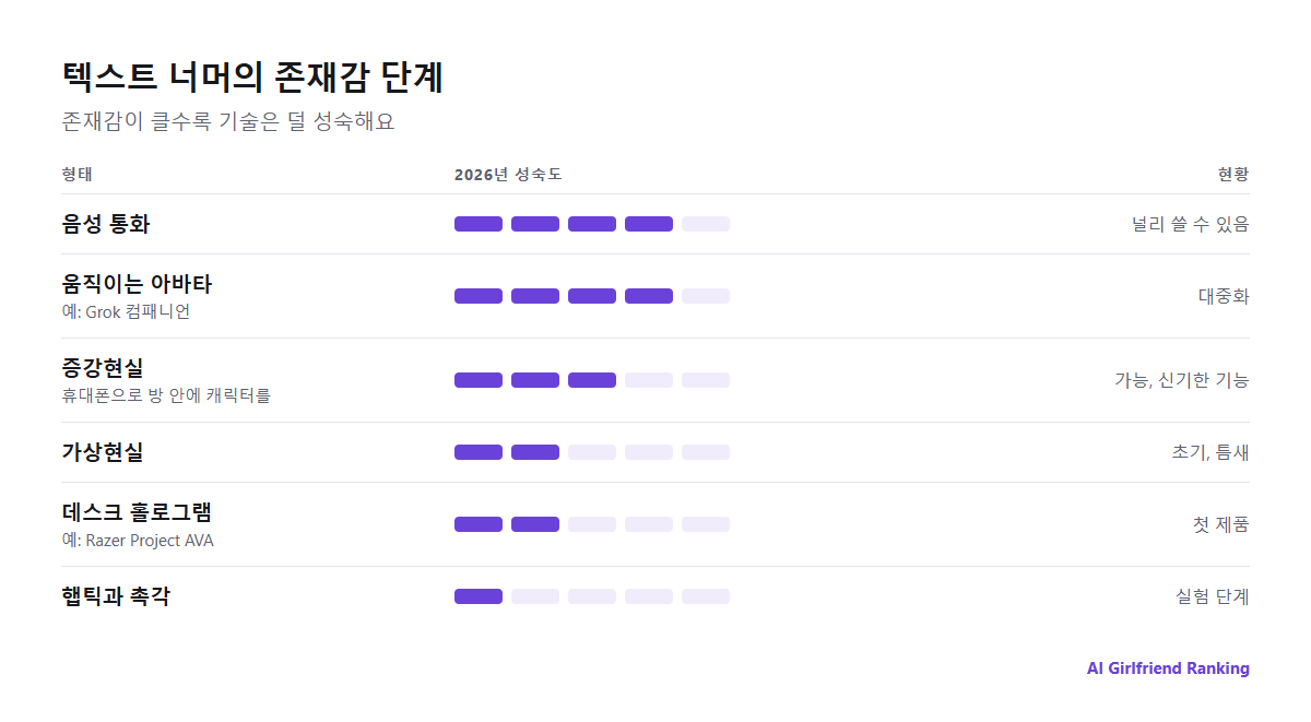 AI 컴패니언의 존재감 단계. 텍스트에서 음성, 움직이는 아바타, AR, VR, 홀로그램, 햅틱까지 각 기술의 성숙도를 보여 줘요
