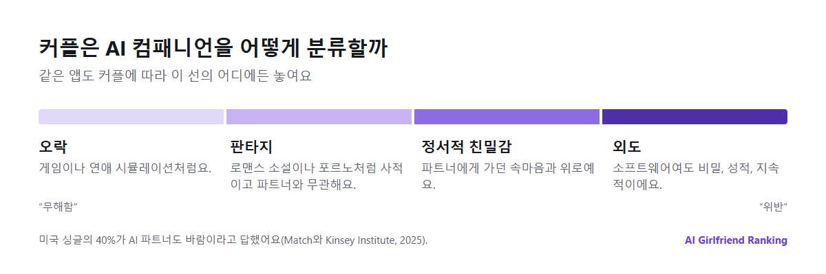 커플이 AI 컴패니언을 분류하는 스펙트럼: 게임 같은 오락, 포르노나 로맨스 소설 같은 판타지, 정서적 친밀감, 외도