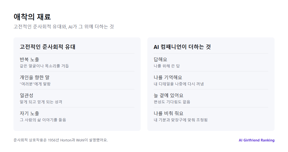 애착의 재료를 보여 주는 그림: 반복, 개인을 향한 말, 일관성이라는 고전적 준사회적 요소와, 답, 나에 대한 기억, 항상 곁에 있음이라는 AI가 더하는 것
