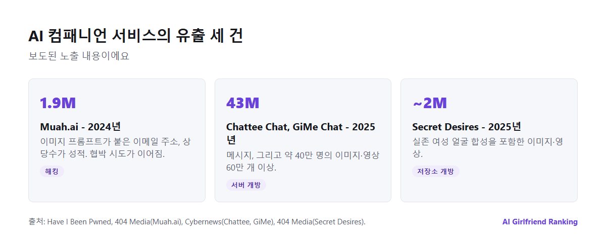 AI 컴패니언 유출 세 건의 타임라인: 2024년 Muah.ai는 이메일 190만 개와 프롬프트, 2025년 Chattee Chat과 GiMe Chat은 메시지 4,300만 건, 2025년 Secret Desires는 거의 200만 개의 이미지