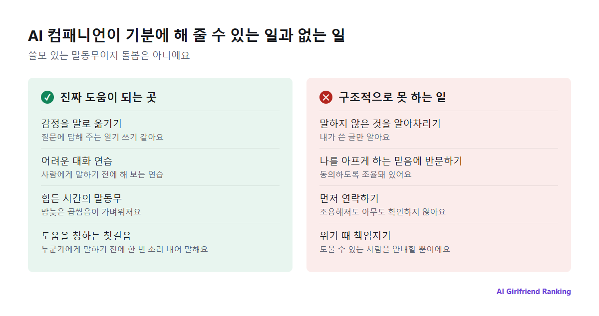 두 칸 요약: AI 컴패니언이 도울 수 있는 일은 감정을 말로 옮기기, 대화 연습, 힘든 시간의 말동무, 도움을 청하는 첫걸음이고, 구조적으로 못 하는 일은 말하지 않은 것을 알아차리기, 왜곡된 믿음에 반문하기, 먼저 연락하기, 위기 때 대응하기예요