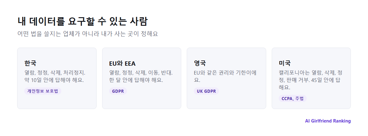 데이터 권리 요약 지도: 한국의 개인정보 보호법, EU와 EEA의 GDPR, 영국의 UK GDPR, 미국 캘리포니아의 CCPA와 다른 여러 주의 개인정보 보호법