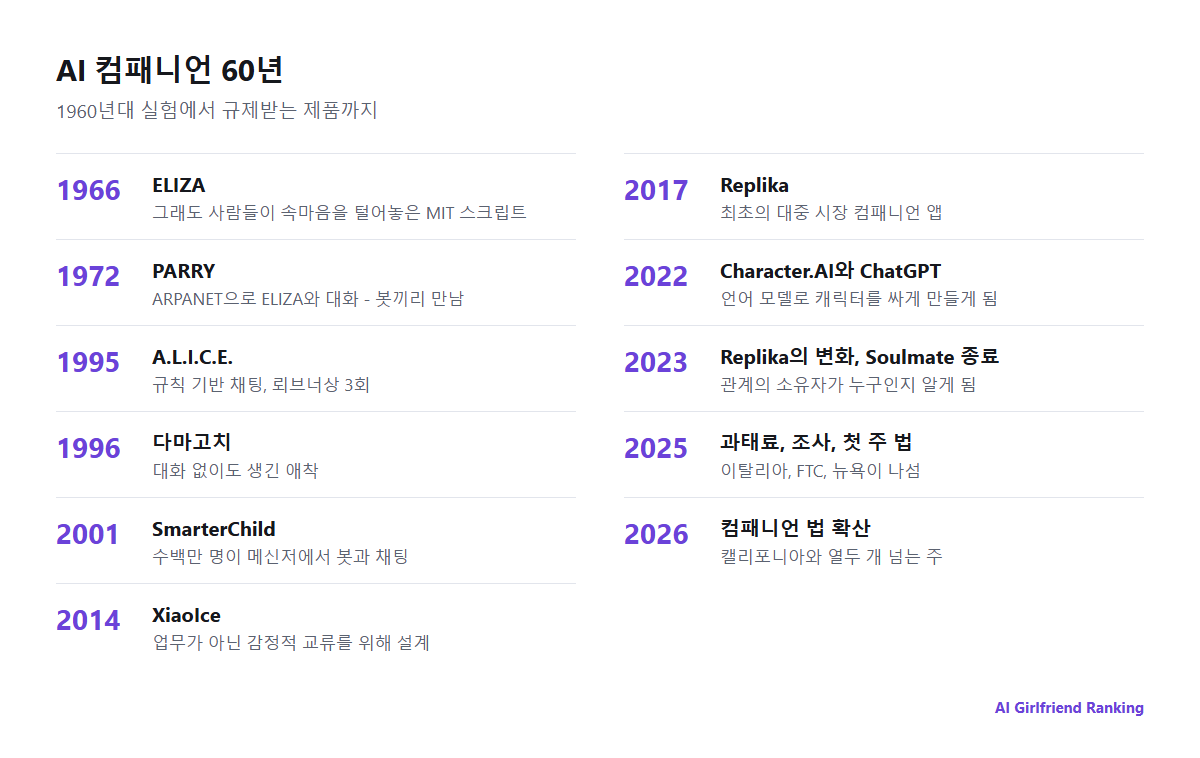 1966년 ELIZA부터 2026년 주 단위 컴패니언 법까지의 AI 컴패니언 연표