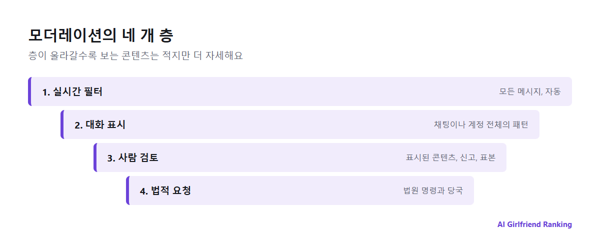AI 컴패니언 앱 모더레이션의 네 개 층: 메시지마다의 필터, 대화의 자동 표시, 표시된 콘텐츠의 사람 검토, 법적 요청이나 수사 기관의 요청