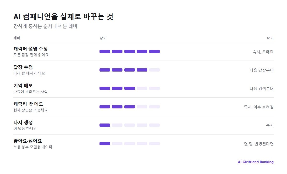 AI 컴패니언을 바꾸는 레버를 빠르기와 강도 순으로 정리한 그림: 캐릭터 수정, 답장 수정, 기억 메모, 다시 생성, 캐릭터 밖 메모, 평점