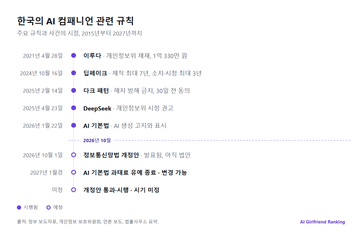 한국에서 AI 컴패니언에 관련된 규칙이 적용되기 시작한 시점을 보여 주는 연표: 2021년 이루다 제재부터 2026년 AI 기본법 시행, 발표된 법안까지