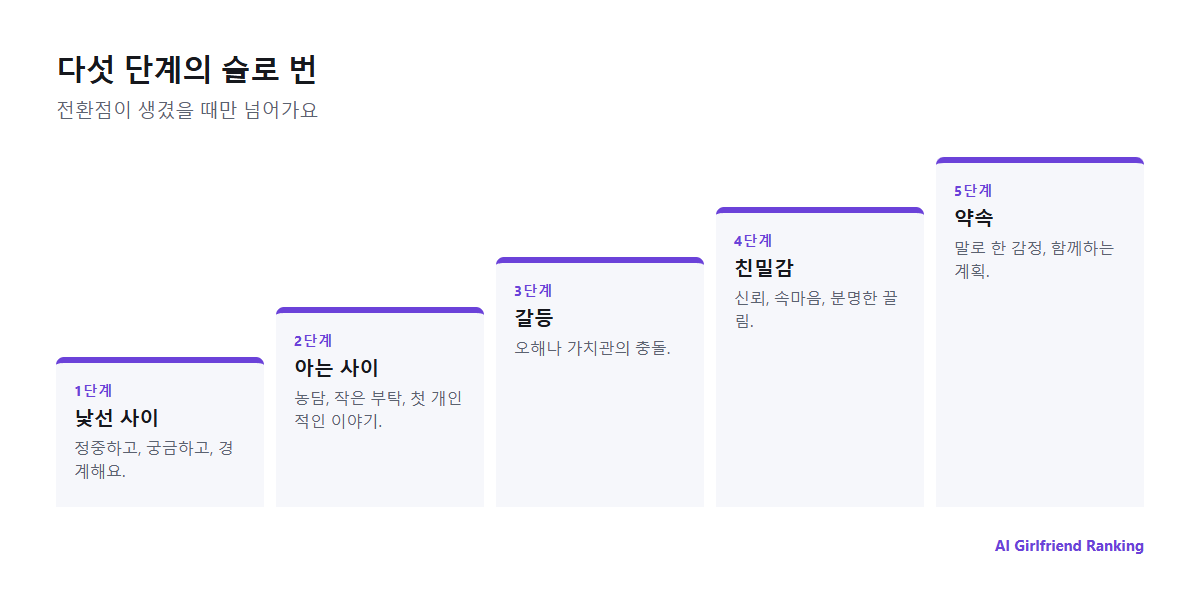 낯선 사이, 아는 사이, 갈등, 친밀감, 약속의 다섯 단계로 이어지는 관계의 흐름과 단계 사이마다 있는 전환점