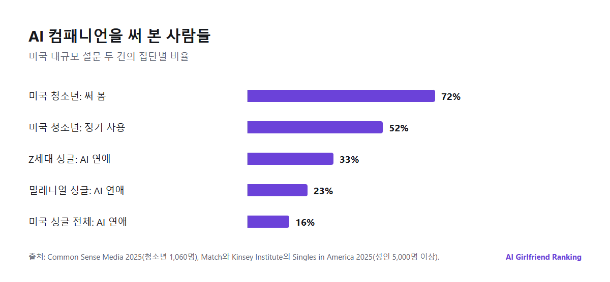 AI 컴패니언 주요 수치 막대그래프: 미국 청소년 72%가 AI 컴패니언을 써 봤고, 미국 청소년 52%가 정기 사용자이며, Z세대 싱글 33%와 미국 싱글 전체 16%가 AI와 연애 상대처럼 교류한 적이 있어요