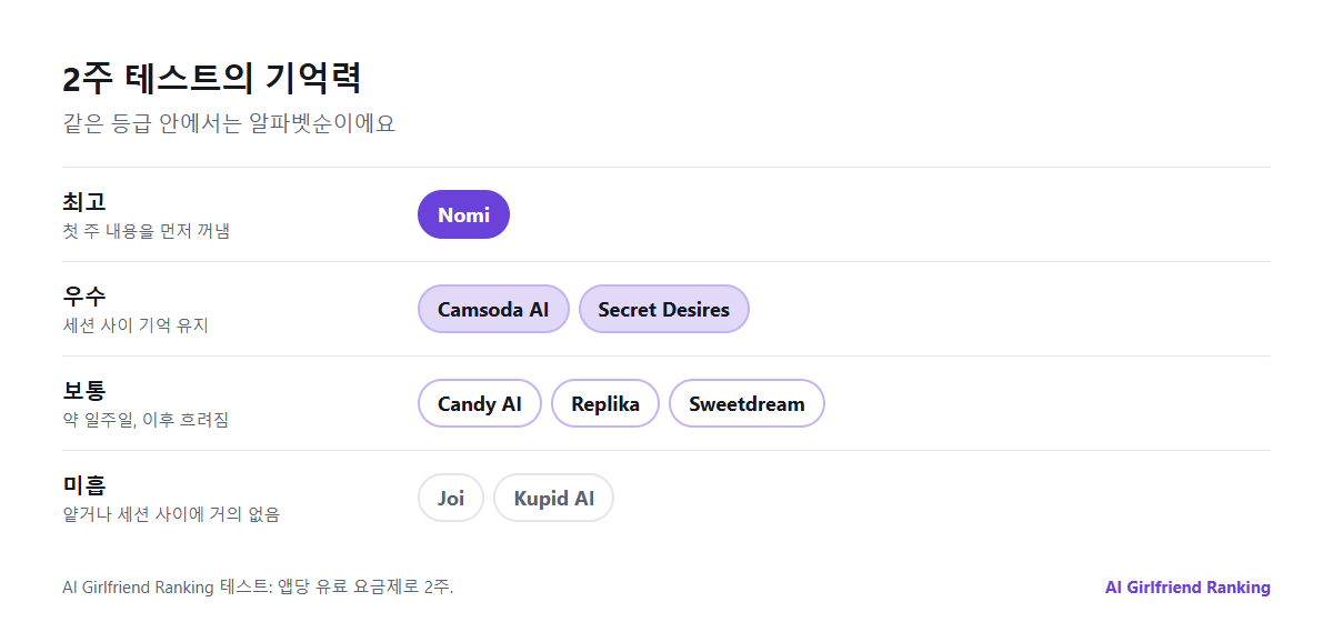 2주 테스트의 기억력 결과를 등급별로 정리한 그림: 첫 주 내용을 먼저 꺼냄, 세션 사이 기억을 잘 유지함, 약 일주일 유지, 세션 사이 기억이 거의 없음
