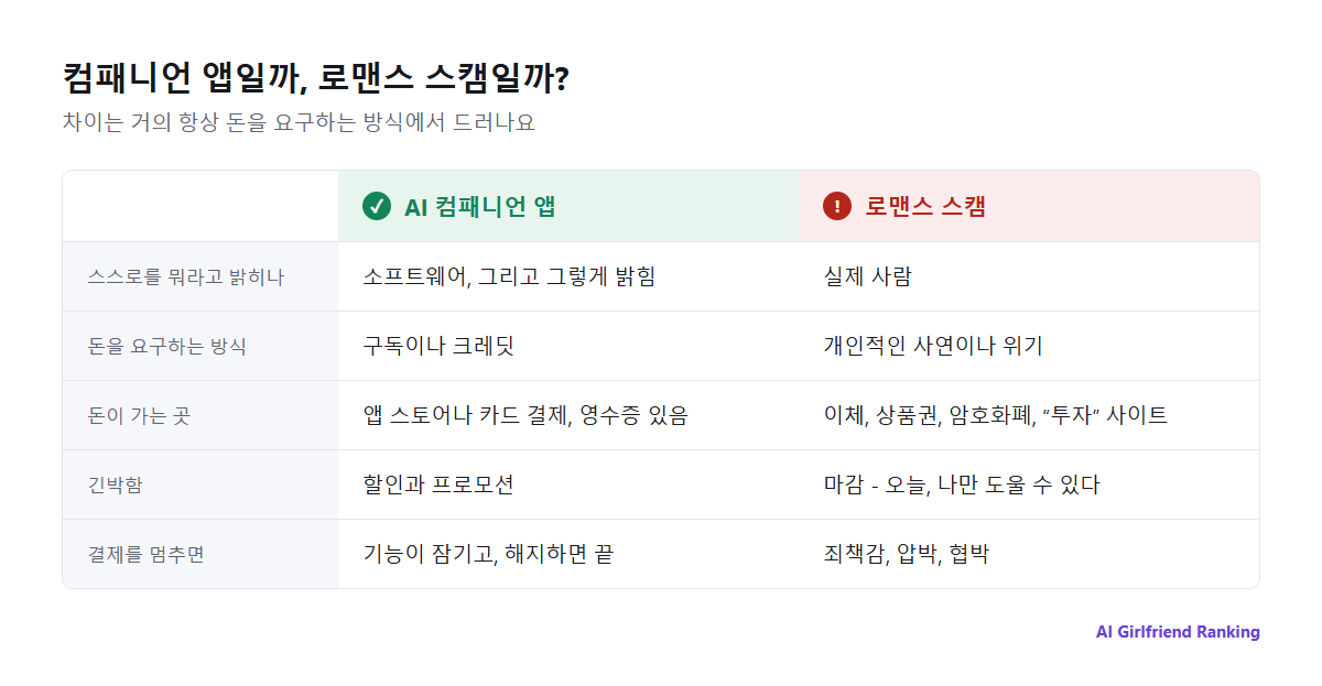 정상적인 AI 컴패니언 앱과 로맨스 스캠을 다섯 가지로 비교한 표: 스스로를 뭐라고 밝히는지, 돈을 받는 방식, 돈이 가는 곳, 긴박함, 결제를 멈췄을 때