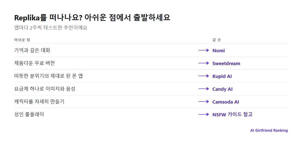 Replika를 떠나는 이유와 각각에 추천하는 대안: 기억은 Nomi, 가격은 Sweetdream, 폰 앱은 Kupid AI, 이미지와 음성은 Candy AI, 성인 롤플레이는 NSFW 가이드