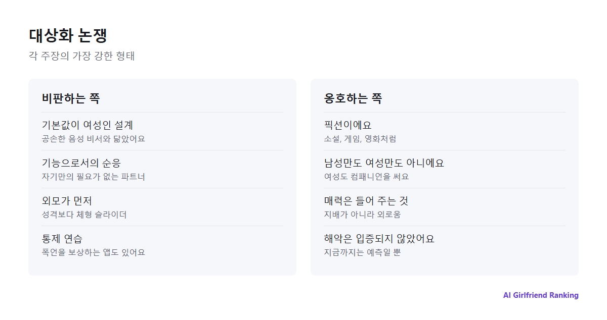 AI 여자친구 대상화 논쟁에서 양쪽의 가장 강한 주장을 두 칸으로 요약한 그림
