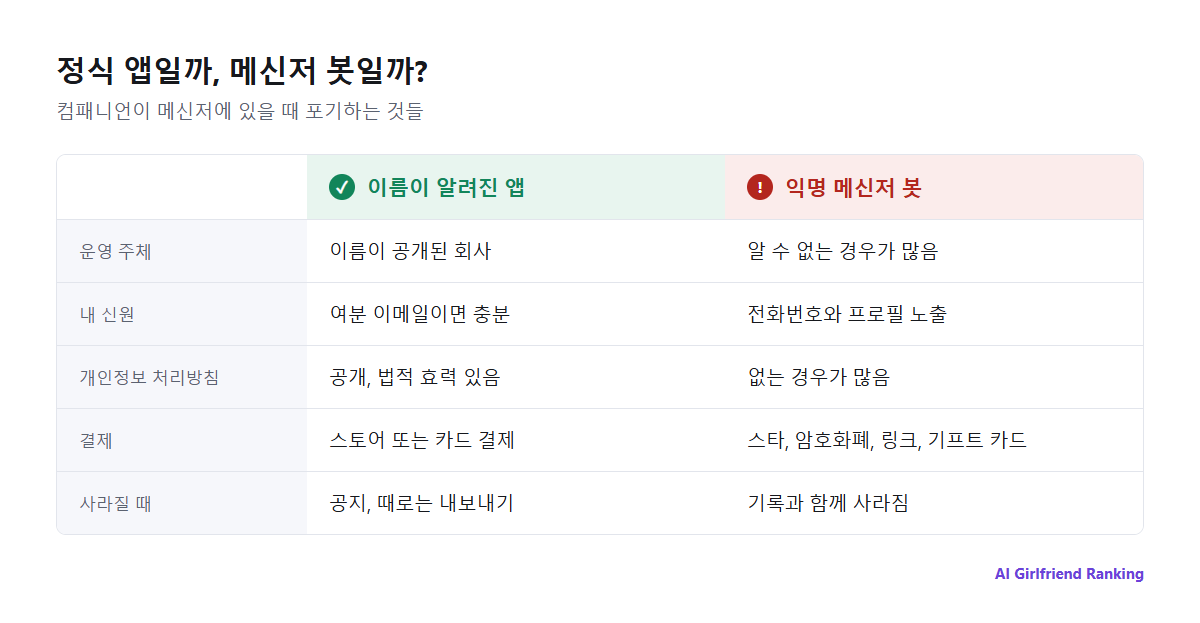 이름이 알려진 컴패니언 앱과 익명 메신저 봇을 운영 주체, 개인정보 처리방침, 데이터 삭제, 결제, 콘텐츠 규칙, 서비스 지속성으로 비교한 그림