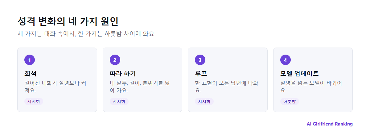 성격 변화의 네 가지 원인: 긴 대화로 인한 희석, 사용자 따라 하기, 반복 루프, 회사의 모델 업데이트