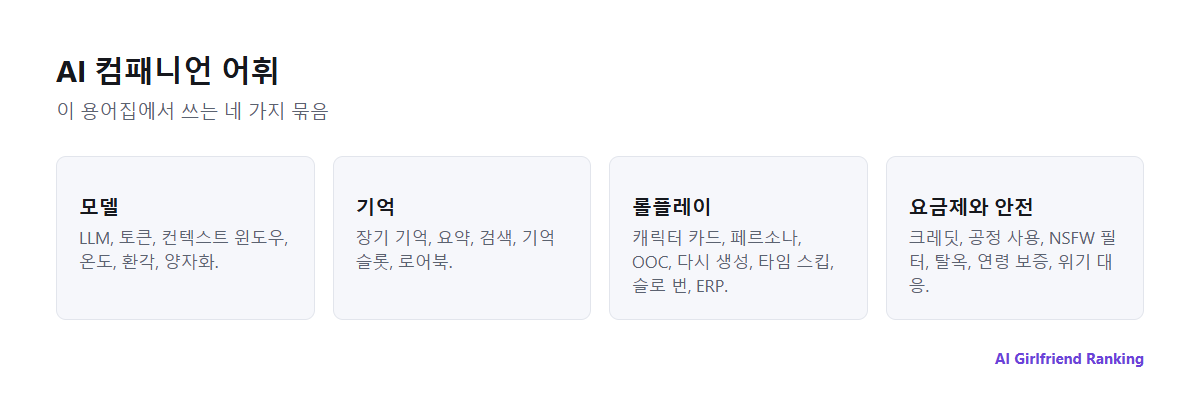 AI 컴패니언 어휘를 네 영역으로 나눈 그림: 모델, 기억, 롤플레이, 요금제와 안전