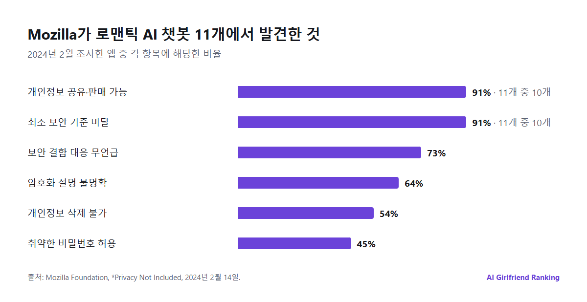 Mozilla의 2024년 로맨틱 AI 챗봇 11개 조사 결과 막대그래프: 11개 중 10개가 개인정보를 공유하거나 판매할 수 있음, 11개 중 10개가 최소 보안 기준 미달, 73%가 취약점 대응에 대해 언급 없음, 64%가 암호화에 대해 명확한 언급 없음, 54%가 개인정보 삭제 불가, 약 45%가 취약한 비밀번호 허용