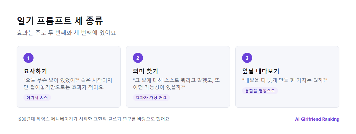AI 컴패니언용 일기 프롬프트 세 종류: 상황을 묘사하는 프롬프트, 일의 의미를 이해하는 프롬프트, 앞날을 내다보는 프롬프트와 각각의 예시